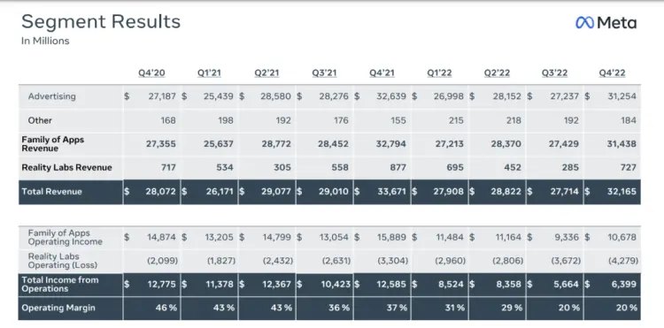 分业务营收状况，图片来自Meta官方四季度财报