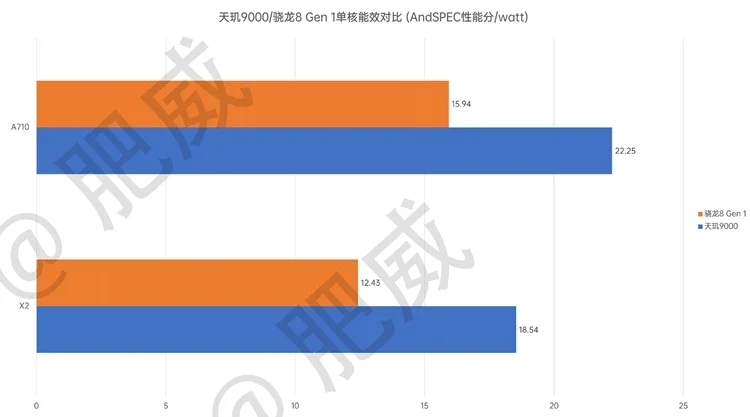 天玑9000处理器更多性能曝光：能效最高超骁龙8 Gen 1达49%-天玑900处理器相当于骁龙处理器多少