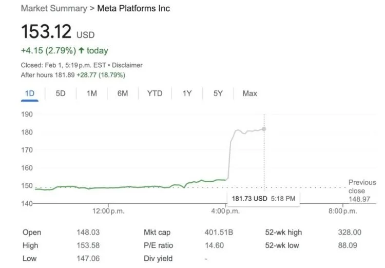 Facebook用户突破20亿大关，开启400亿回购计划