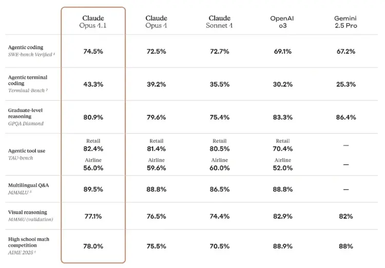 AI混战日：OpenAI开源、Claude发最强coding模型、Google惊艳的世界模型也亮相_https://www.izongheng.net_人工智能_第8张