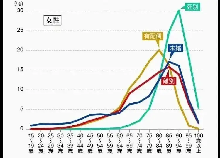 （藍、黃、紅、綠分別對應(yīng)未婚、已婚未離異、已婚離異和已婚喪偶群體的平均壽命）