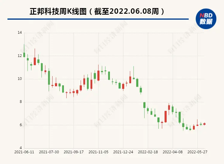 商票逾期5亿余元 “豪赌”猪周期的正邦科技“流动资金紧张”