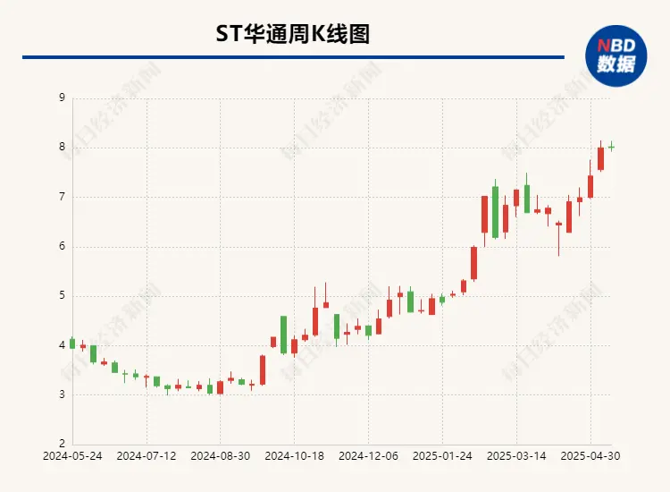 ST华通年报虚假记载:七名高管遭警示 牵出超1亿股业绩补偿(图1)