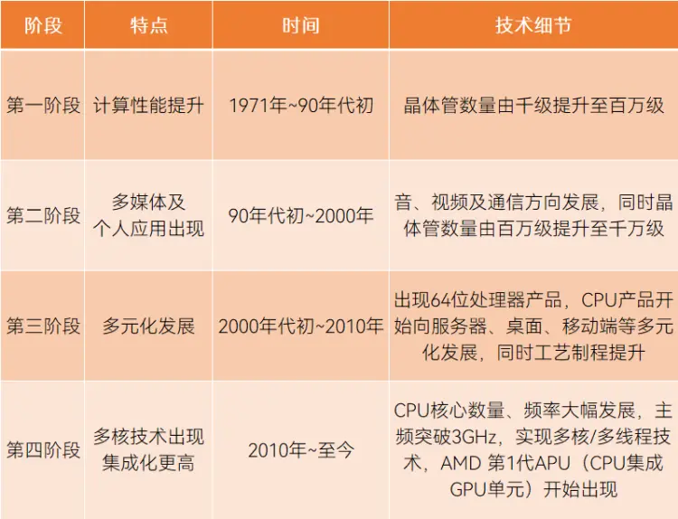 CPU的50年历史内经历了四个阶段，制表丨果壳硬科技 资料来源丨CSTC[3]