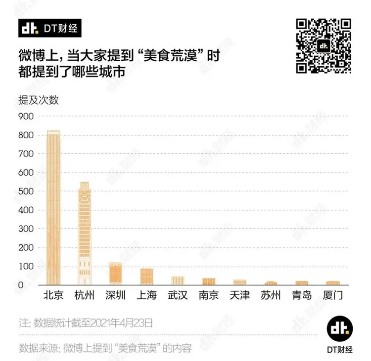 △2021年DT财经曾经统计过中国十大美食荒漠城市，基本上都是一线大城市。（图/DT财经）