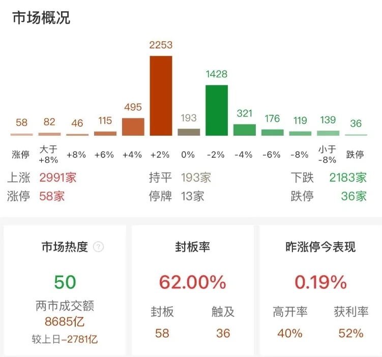 A股指数涨跌不一：创业板指冲高回落涨0.23%，机器人概念股集体走强