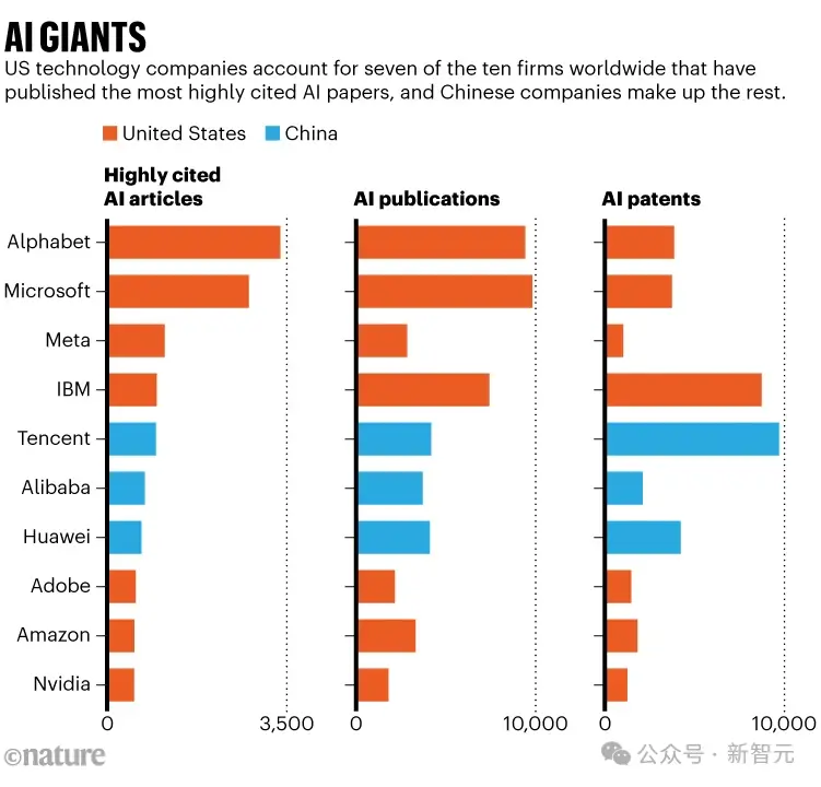 Nature：谷歌AI研究引用量登全球榜首，中国企业腾讯、阿里、华为前十