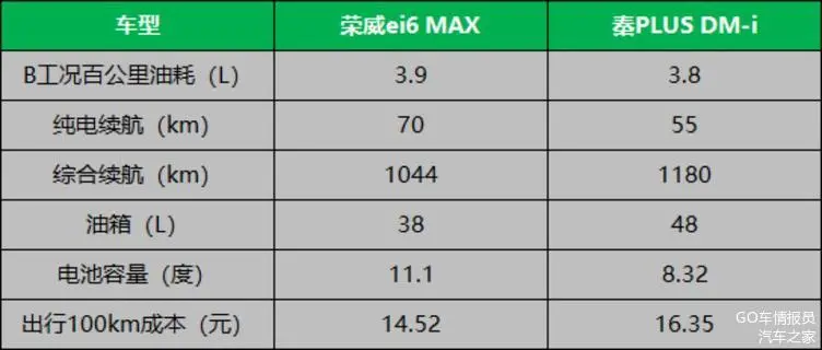 对比过比亚迪秦PLUS DM-i和荣威ei6 max ，才知道混动轿车谁最强！(图4)