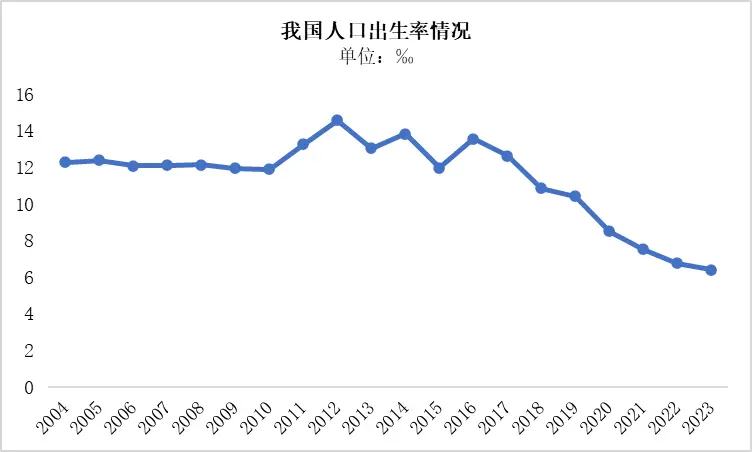 ☉数据来源：国家统计局