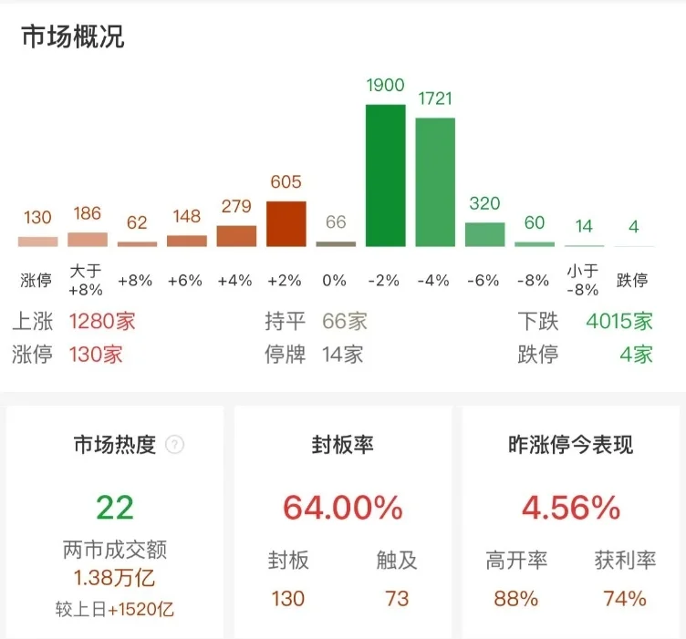 市场震荡调整：创业板指半日跌1.41%，消费电子概念股逆势走强