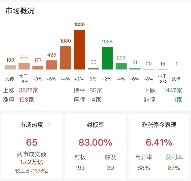 市场震荡分化：沪指涨0.17%，重组、创投概念股集体大涨