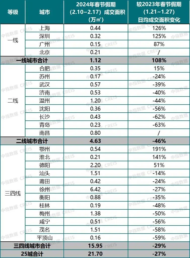 （图源：中指研究院）