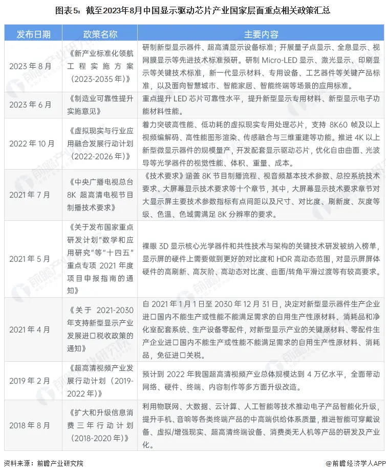 图表5：截至2023年8月中国显示驱动芯片产业国家层面重点相关政策汇总