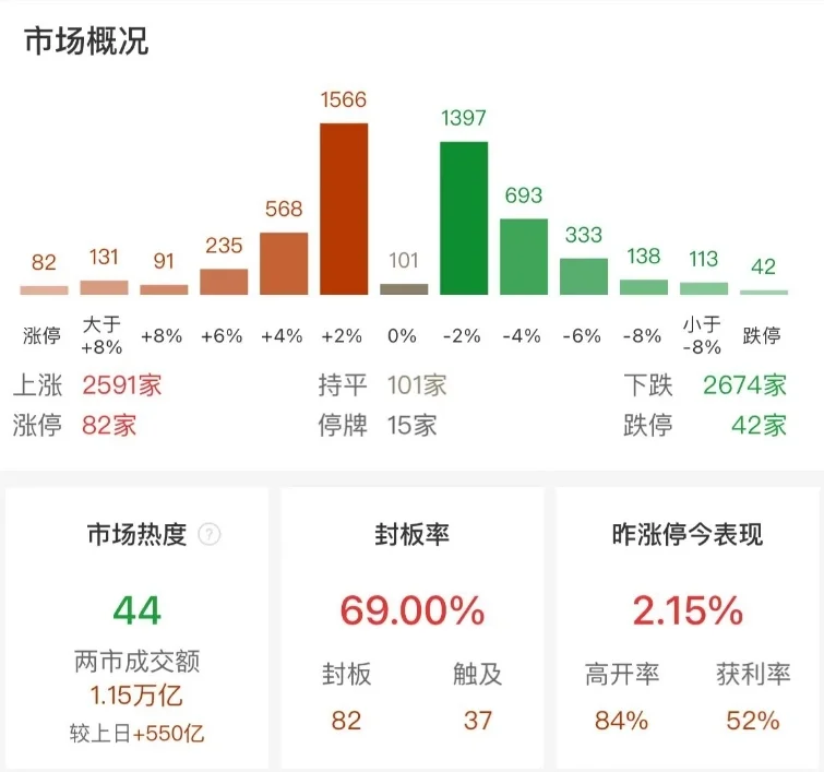 市场震荡分化：沪指半日涨1.24%，破净股集体爆发