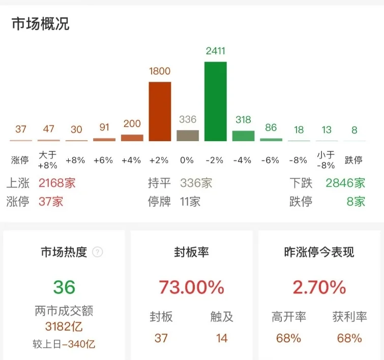 市场震荡分化：沪指半日跌0.39%，固态电池、消费电子概念股集体反弹