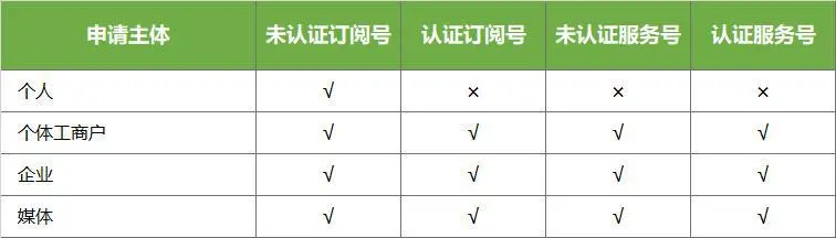 微信服务号和订阅号的区别及申请流程插图2