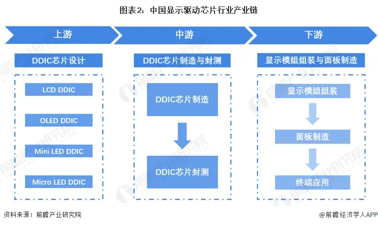 图表2：中国显示驱动芯片行业产业链