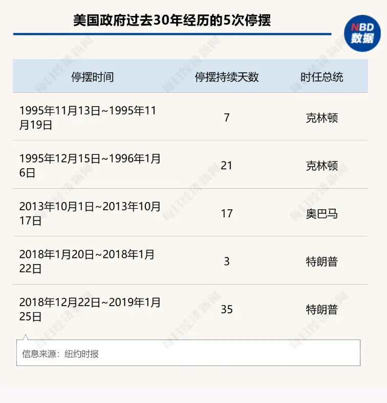 美国政府惊险逃过“关门”危机！36万亿美元“巨雷”难解_https://www.izongheng.net_快讯_第2张