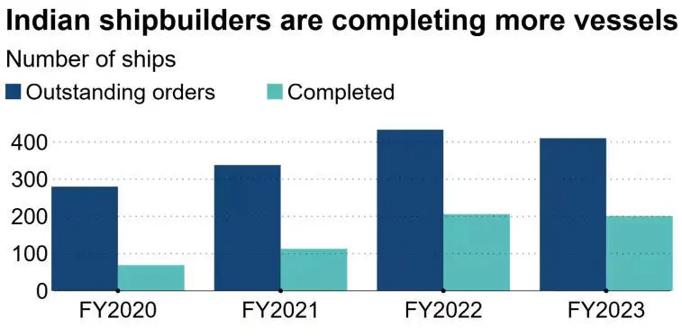 印度官方数据显示,印度造船业近年来持续扩张 《日经亚洲》制图