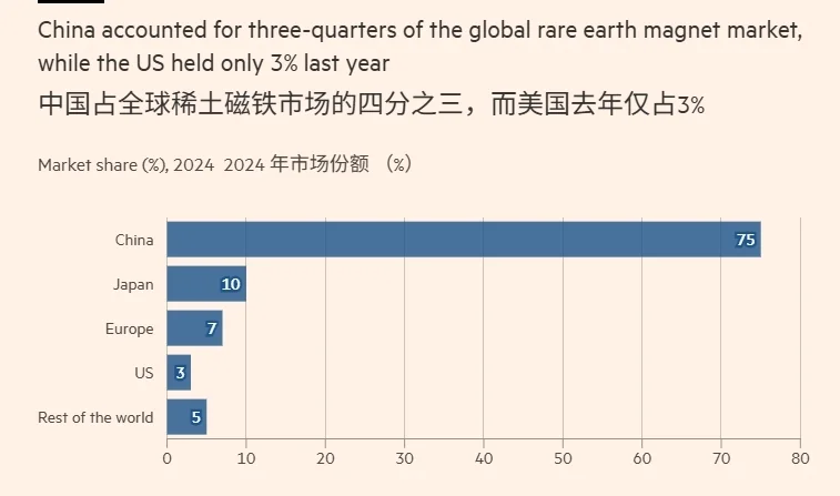 中国在全球稀土磁铁市场占据主导地位《金融时报》制图