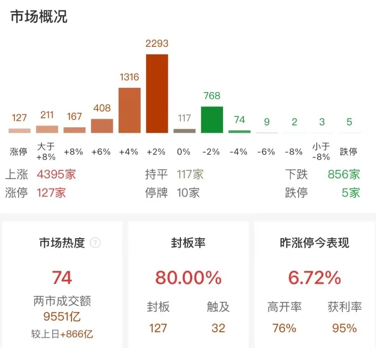 A股三大指数小幅上涨：沪指涨0.55%，全市场近180股涨超9%