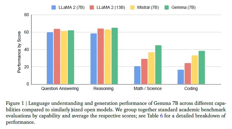 Gemma与Llama 2、Mistral各能力对比（图源：谷歌）