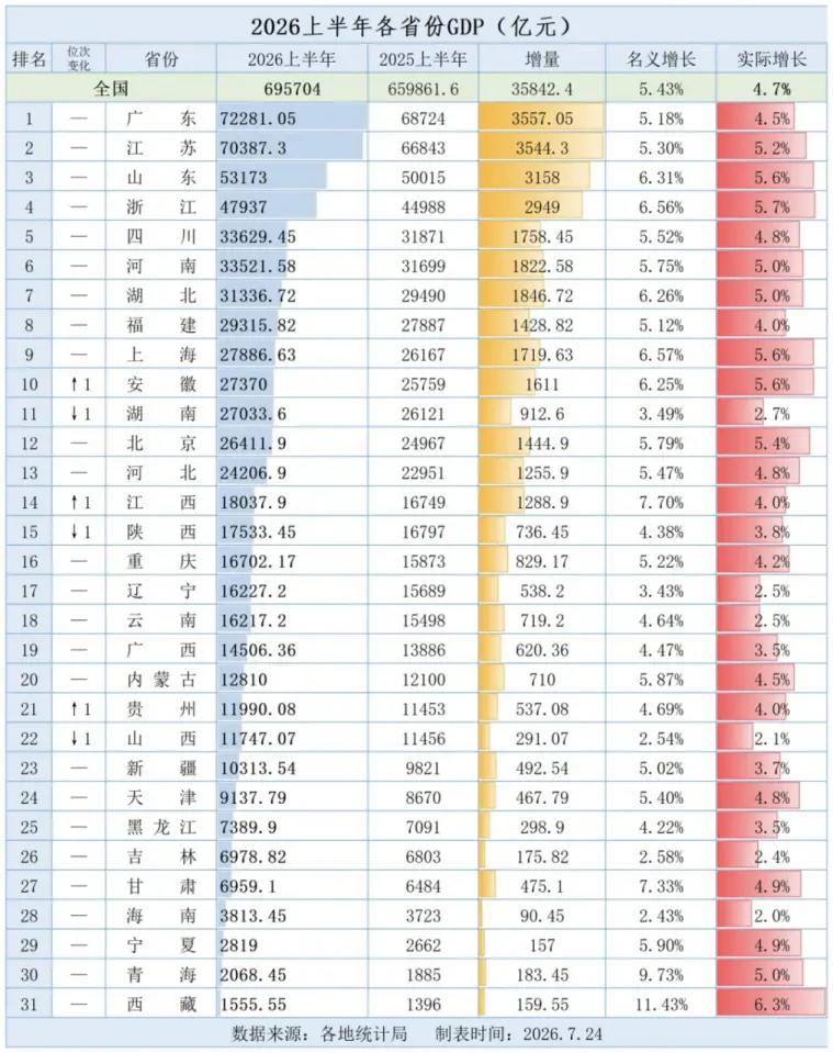 图表来源：GDP国内生产总值公众号