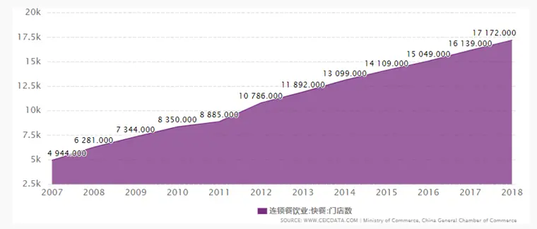 △2018年，中国连锁餐饮业的快餐门店已达1000多万家。（图/ CEIC）