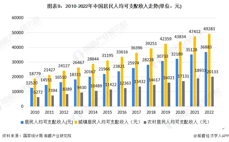 图表9：2010-2022年中国居民人均可支配收入走势(单位：元)