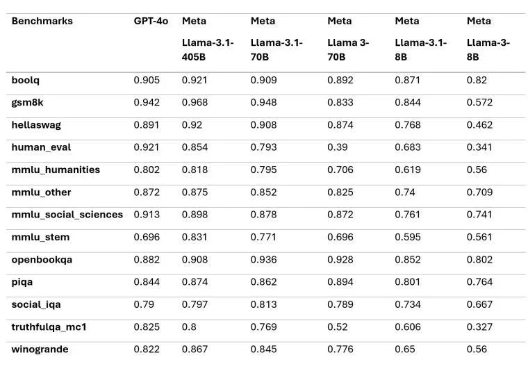 开源AI模型挑战闭源里程碑？Meta Llama 3.1-405B多项跑分超越OpenAI GPT-4o