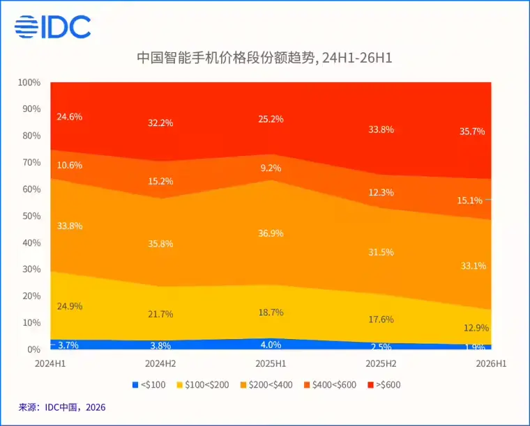 IDC:二季度中国智能手机市场出货量同比下降4.3% 华为、苹果、一加逆势增长