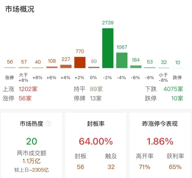 市场震荡调整：创业板指半日跌1.32%，ST板块近30股涨停