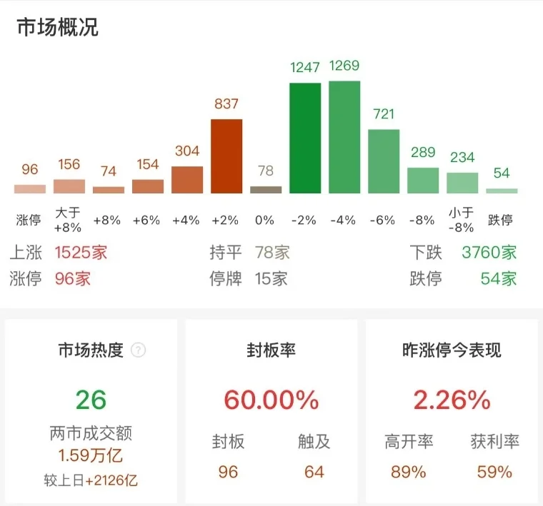 三大指数涨跌不一：沪指探底回升涨0.6%，高位股全线大跌