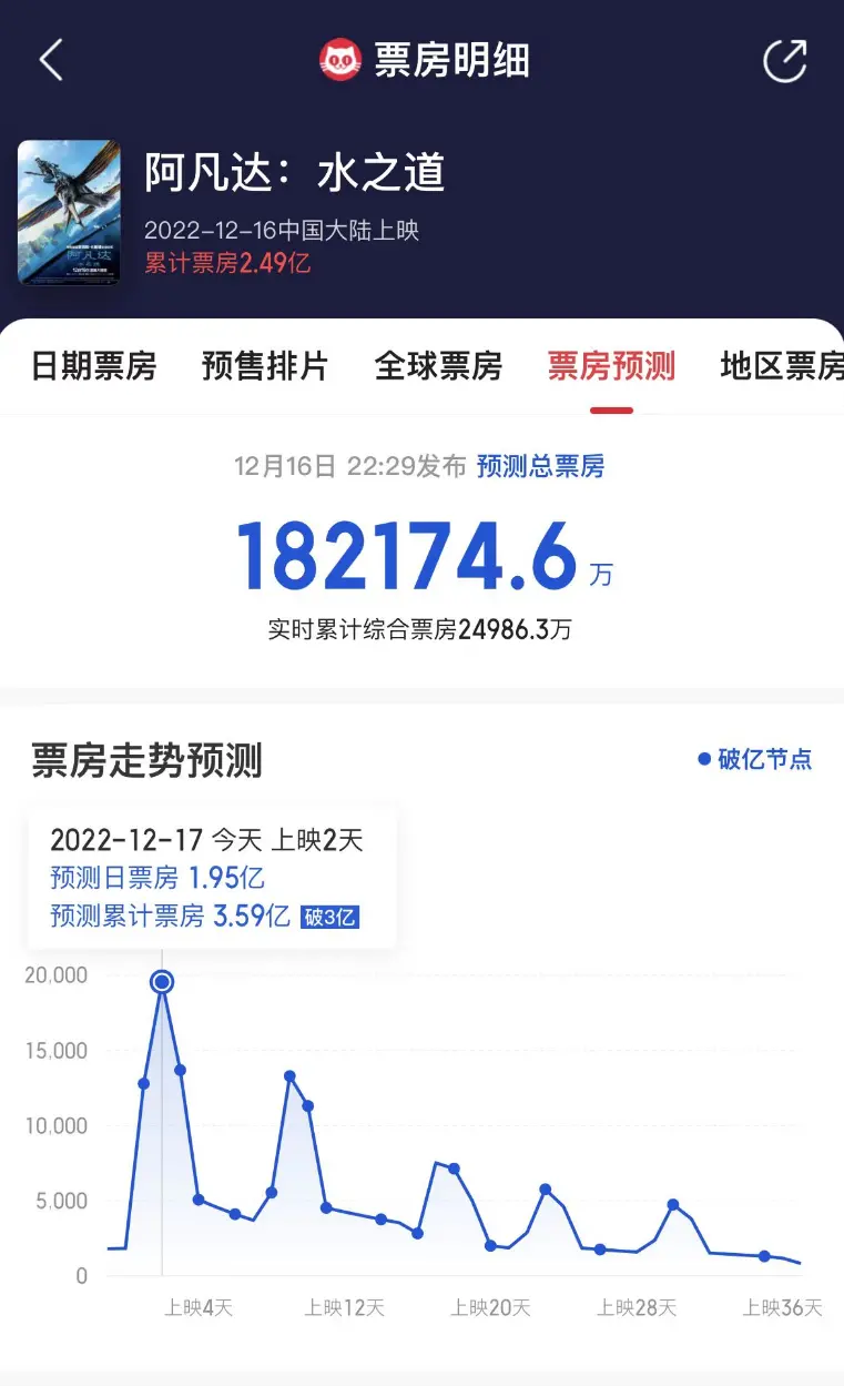 场均人次仅10人！《阿凡达2》全国排片占比79.8%，上海北京跌出前三