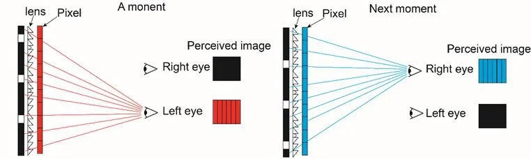 不戴眼镜看3D电影、玩3D游戏，这项技术能焕发端