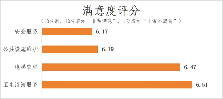 调查显示，业主对物业的安全服务满意度评分排名最低。