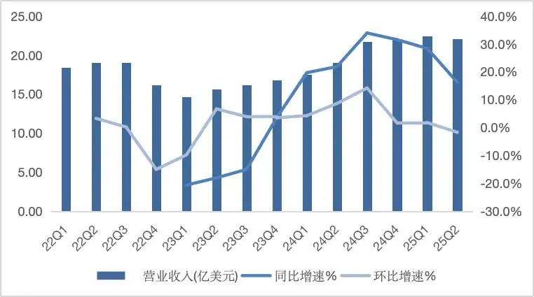 圖：中芯國際季度收入表現(xiàn) 數(shù)據(jù)來源：wind，36氪整理