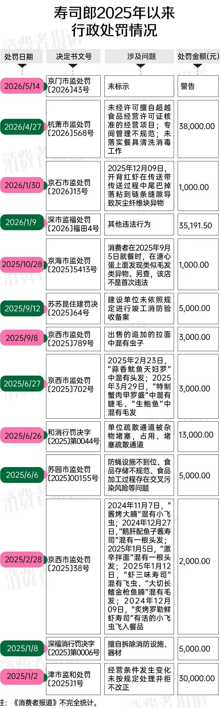 网红品牌又翻车,餐盘残渣明显,被罚后仍屡犯不改?曾排队3000桌_快讯_第14张_纵横网 网红品牌又翻车,餐盘残渣明显,被罚后仍屡犯不改?曾排队3000桌_https://www.izongheng.net_快讯_第14张