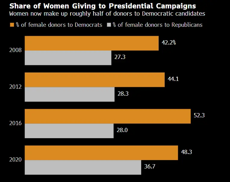 接棒拜登参选，哈里斯阵营对女性产生史无前例的吸金效果