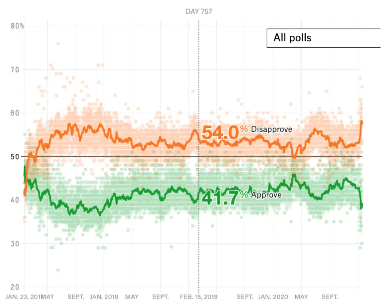 538网站综合民调显示，川普2019年2月15日的平均支持率41.7%，不支持率54%。