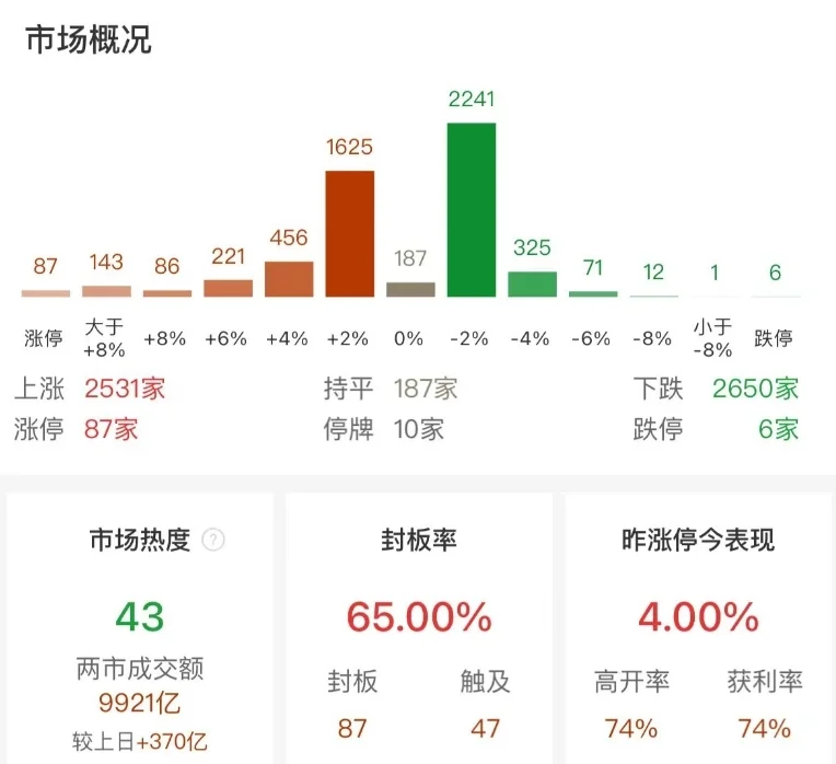 市场窄幅震荡，三大指数小幅下跌，可控核聚变概念股集体大涨