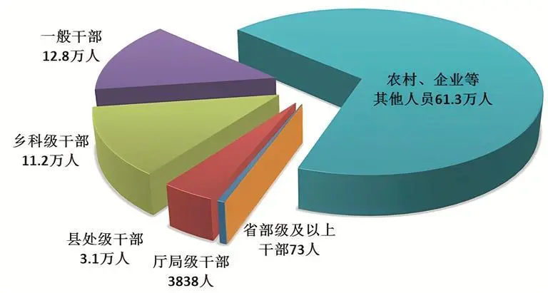 △全国纪检监察机关处分人员按职级划分图