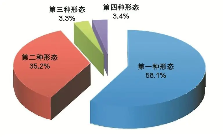 △全国纪检监察机关运用“四种形态”占比图