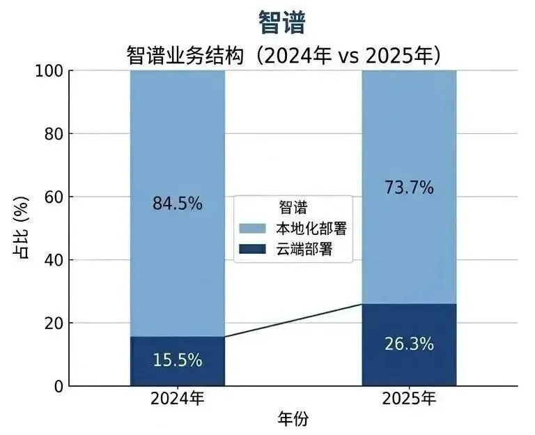 智谱2024年及2025年业务结构显示,智谱近四分之三的大多数的收入仍来自本地化部署