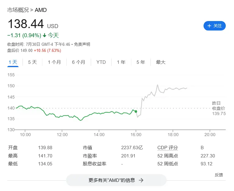 AMD公布第2季度财报：营收58.35亿美元，同比增9%；净利2.65亿美元，同比增881%