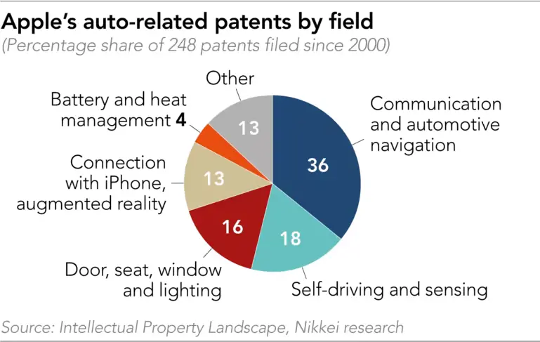 涉及自动驾驶、车联网技术 苹果已公开248项汽车相关专利