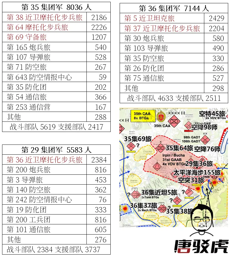 唐驳虎：什么？50万俄军要再打一次基辅？