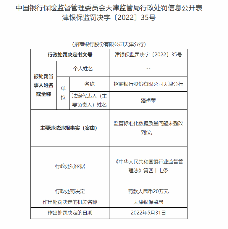 银行财眼｜招行天津分行被罚款20万 因监管标准化数据质量问题未整改到位