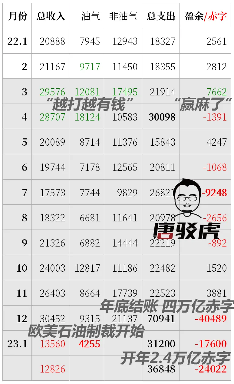 唐驳虎:全球独家数据——俄罗斯收入腰斩,一年赤字8万亿