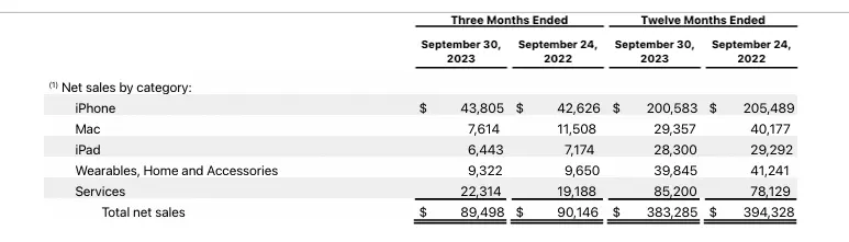苹果2023年第四季度财报，其中iPhone、Mac和iPad的销量都在下滑